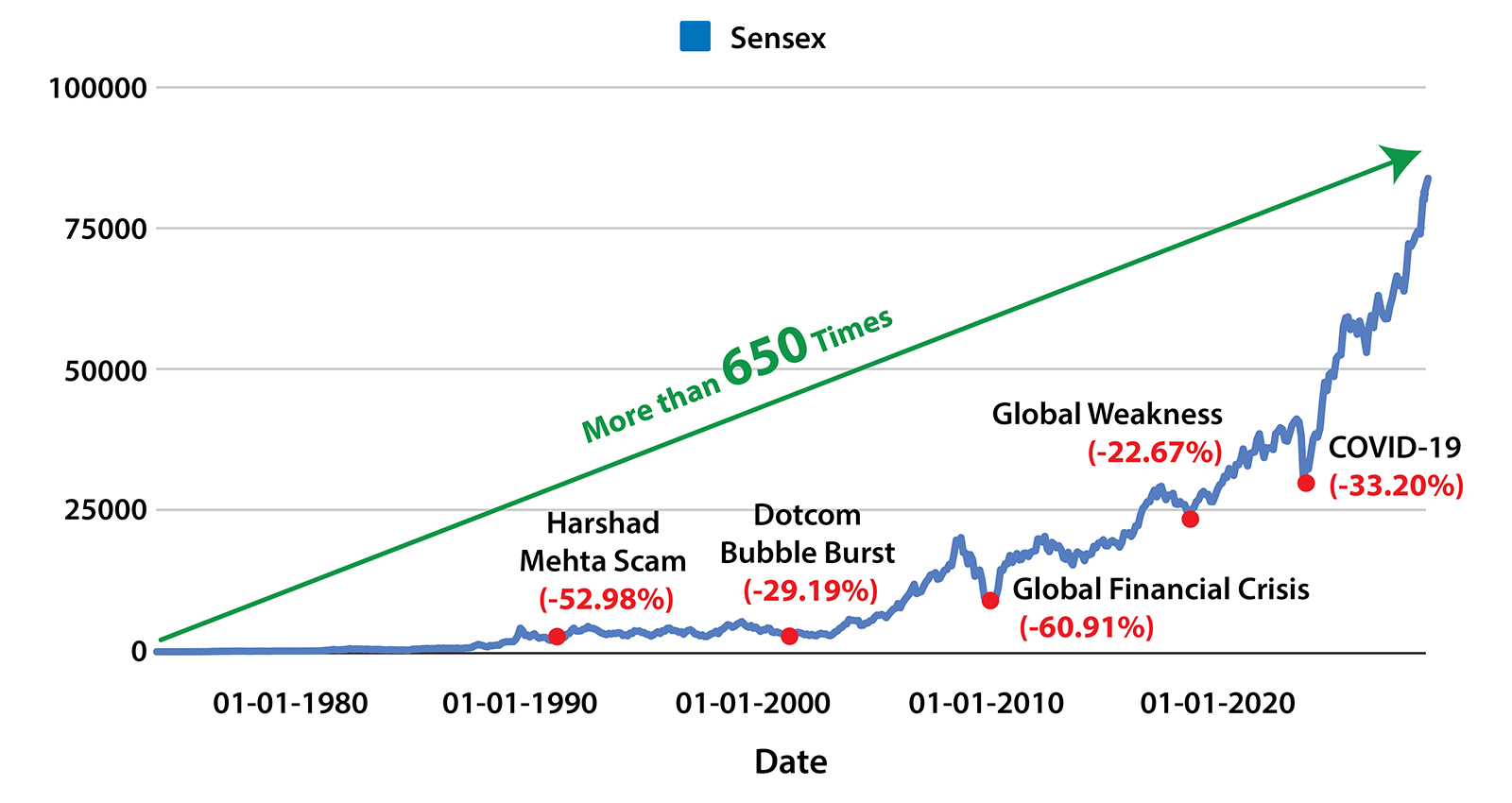 Sensex Growth