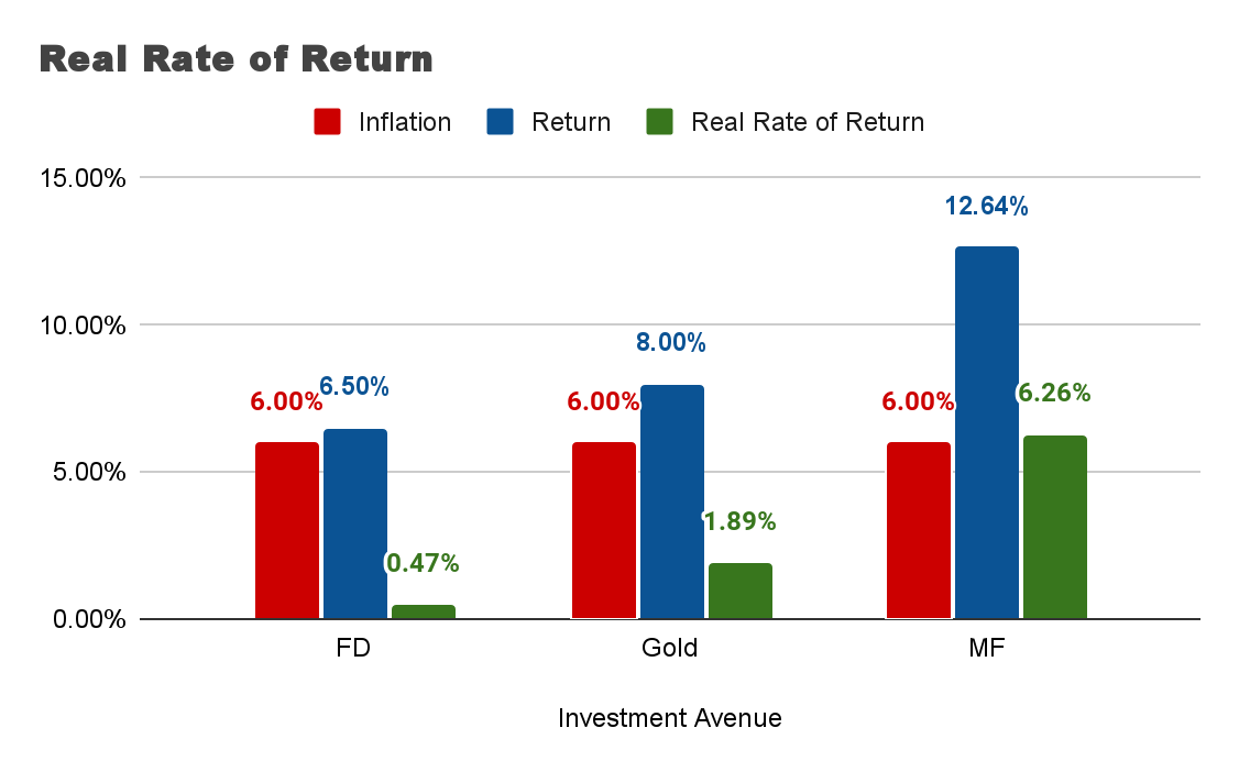 Decoding real rate of returns