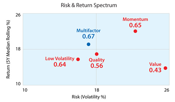 Risk & Return Spectrum
