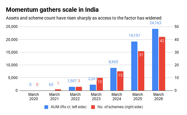 Momentum gathers scale in India