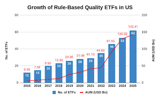 Growth of Rule-Based Quality ETFs in US