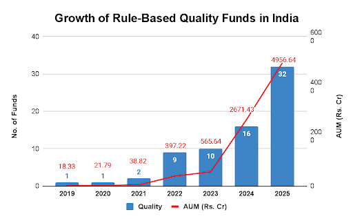 Growth of Rule-Based Quality Funds in India