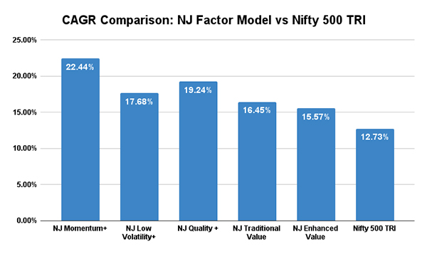 CAGR Comparison: NJ Factor Model vs Nifty 500 TRI