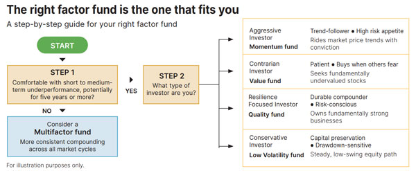 Single Factor vs Multifactor