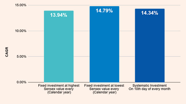 CAGR Chart