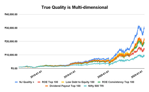 True Quality is Multi-dimensional